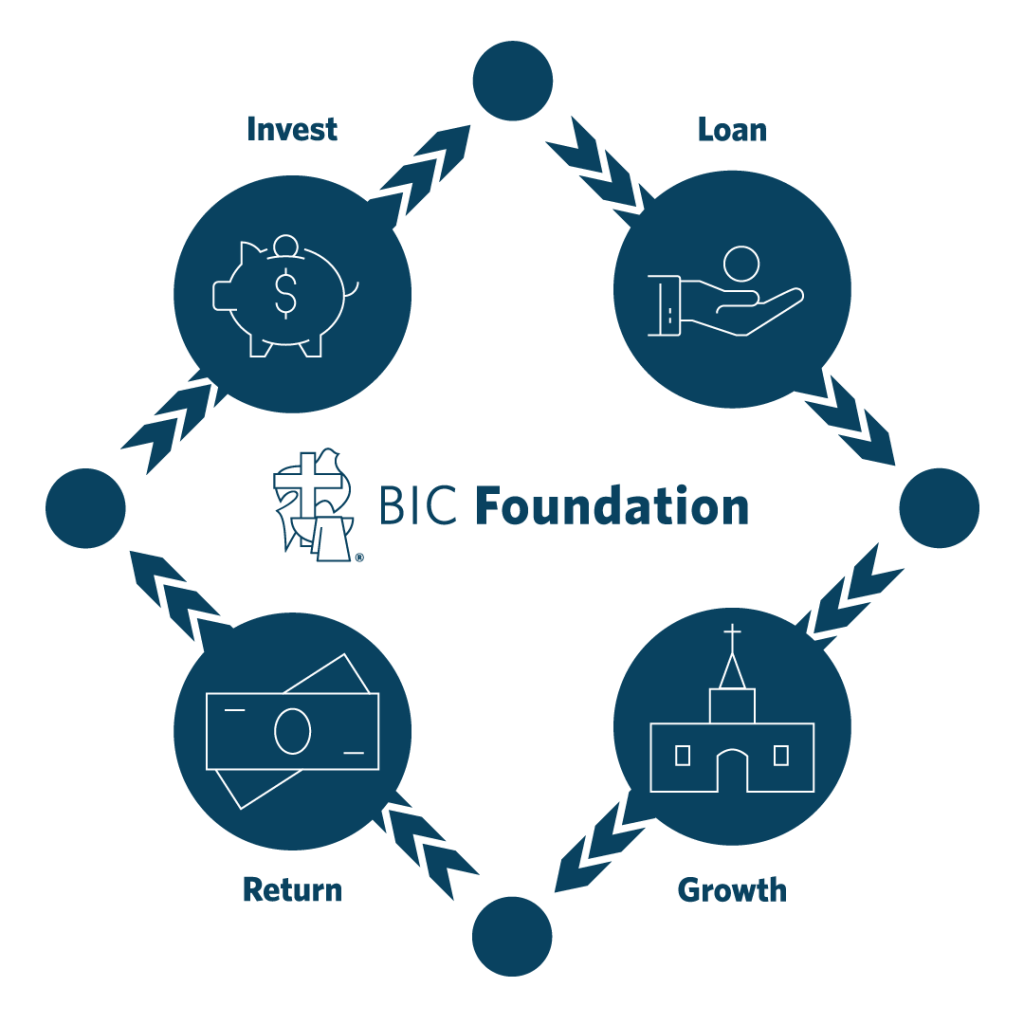 BIC Foundation's value cycles among the following stages: Loan, Growth, Return, Invest.