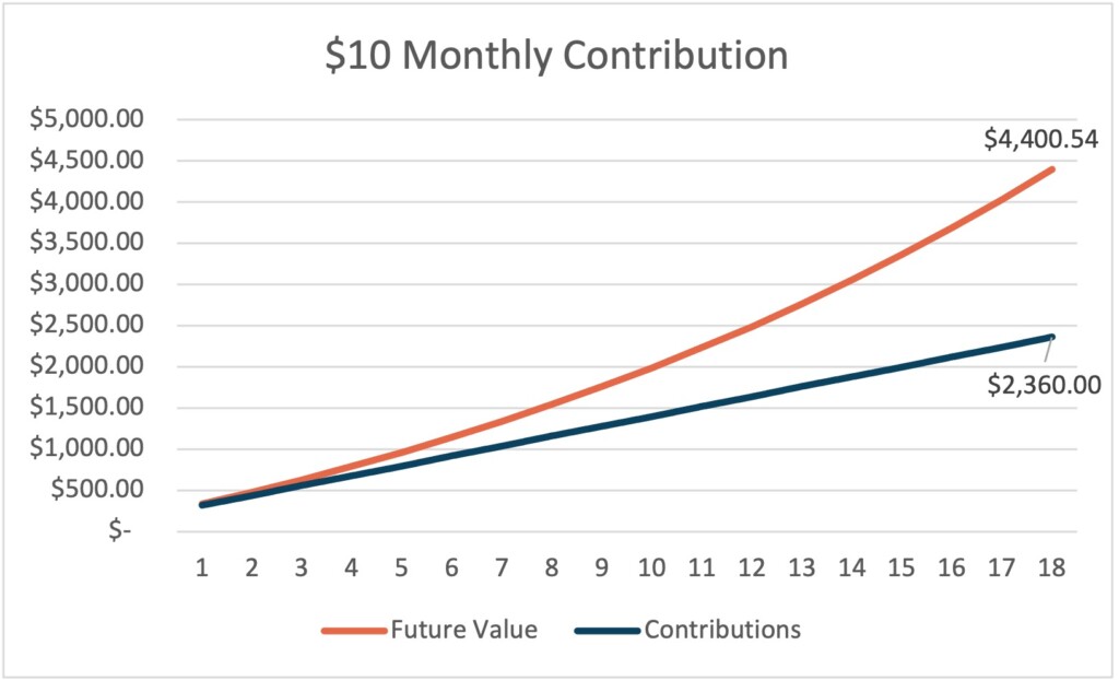 Chart showing investment growth with initial $200 investment and $10 monthly contributions. After a theoretical 18 years at a 5.84% interest rate, the resulting balance is $4,400.54.