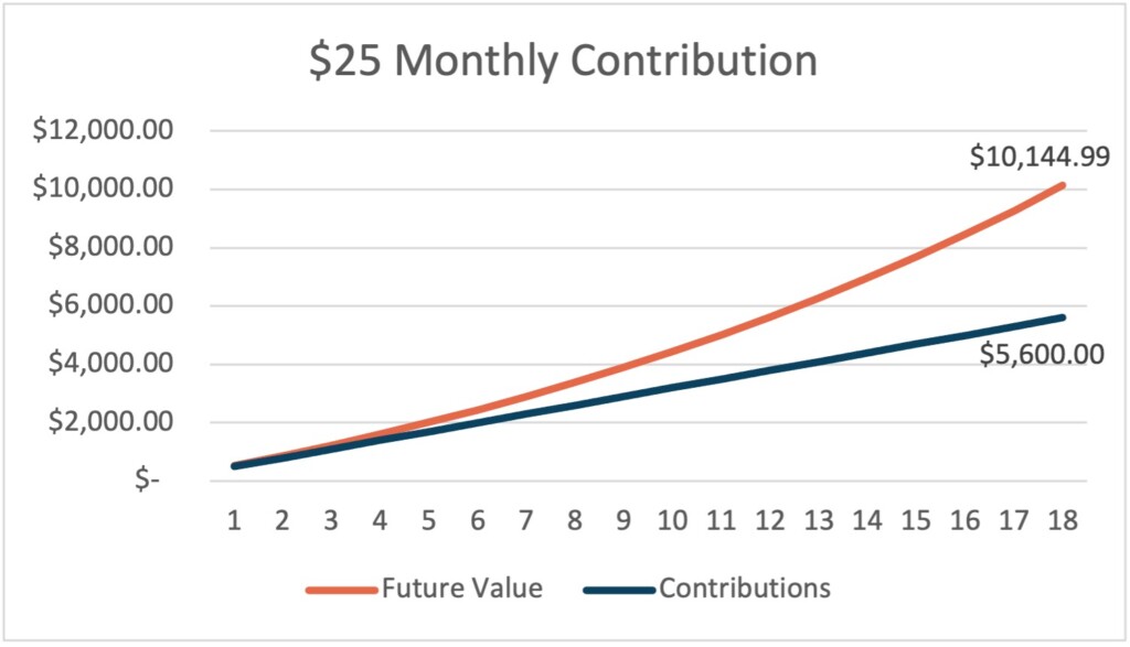 Chart showing investment growth with initial $200 investment and $25 monthly contributions. After a theoretical 18 years at a 5.84% interest rate, the resulting balance is $10,144.99.