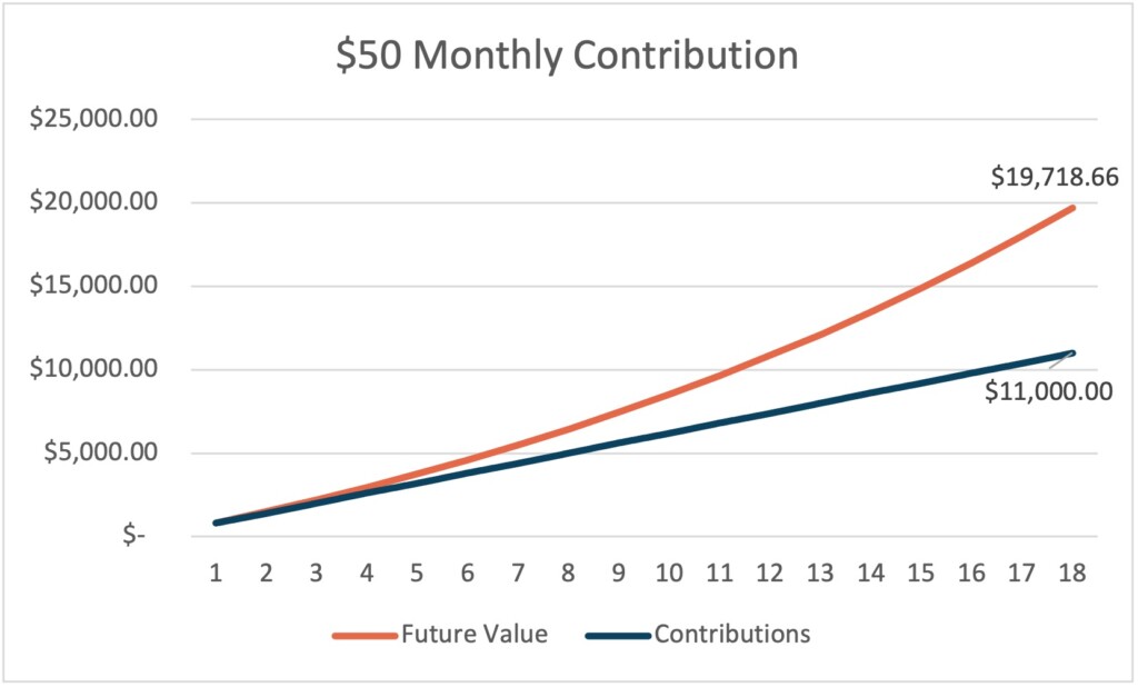 Chart showing investment growth with initial $200 investment and $50 monthly contributions. After a theoretical 18 years at a 5.84% interest rate, the resulting balance is $19,718.66.