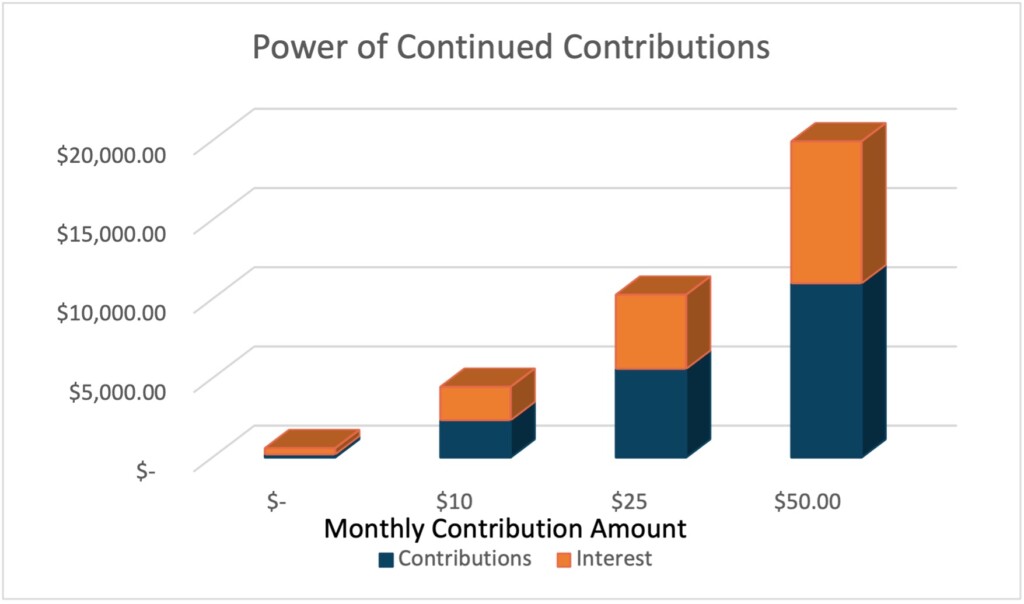 Bar graph comparing the difference between the four examples listed above.
