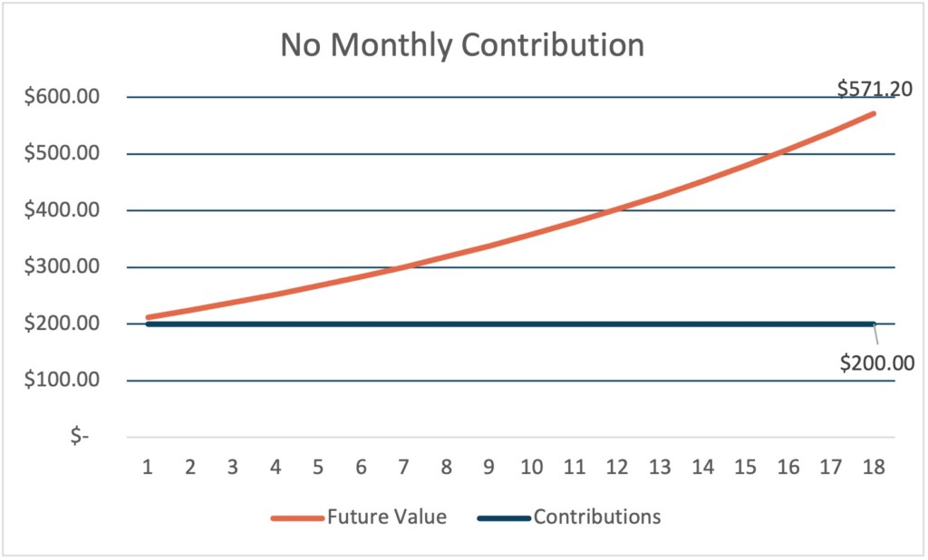 Chart showing investment growth with initial $200 investment and no additional contributions. After a theoretical 18 years at a 5.84% interest rate, the resulting balance is $57.20
